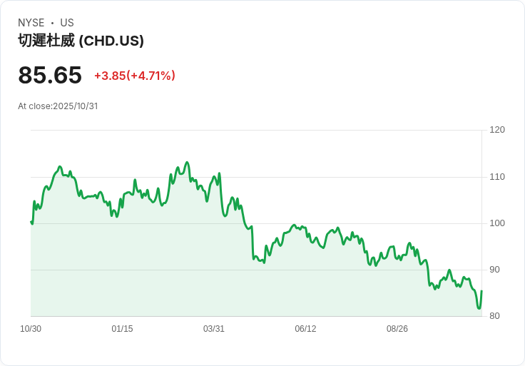 【21:30 即時新聞】Church & Dwight (CHD) 股價大漲5.2％ Q3業績與展望超預期激勵