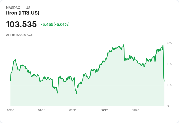 【21:55 即時新聞】Itron (ITRI) 盤中重挫5％，技術面失守多重均線