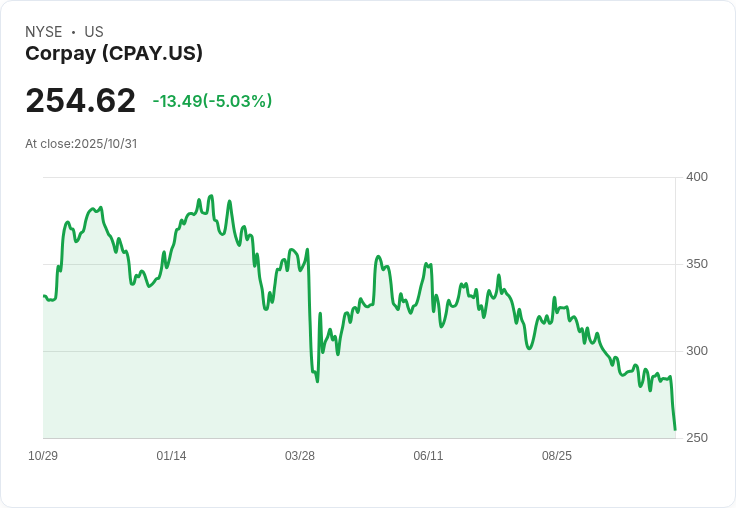 【03:47 即時新聞】Corpay(CPAY)急跌5.03％，技術指標顯示動能轉弱