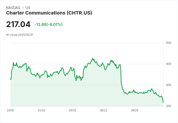 【21:30 即時新聞】Charter Communications (CHTR)重挫6.34％ - Q3盈餘營收雙雙不如預期，網路用戶流失擴大