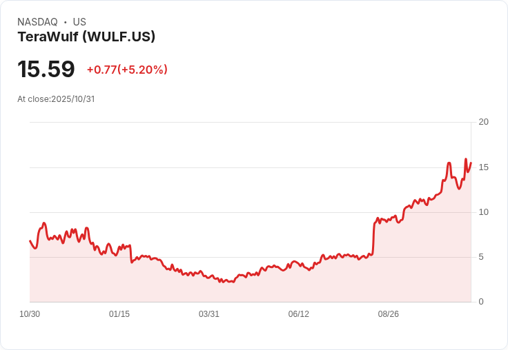 【23:14 即時新聞】TeraWulf(WULF)股價大漲5.2%,受900M可轉換債發行消息激勵