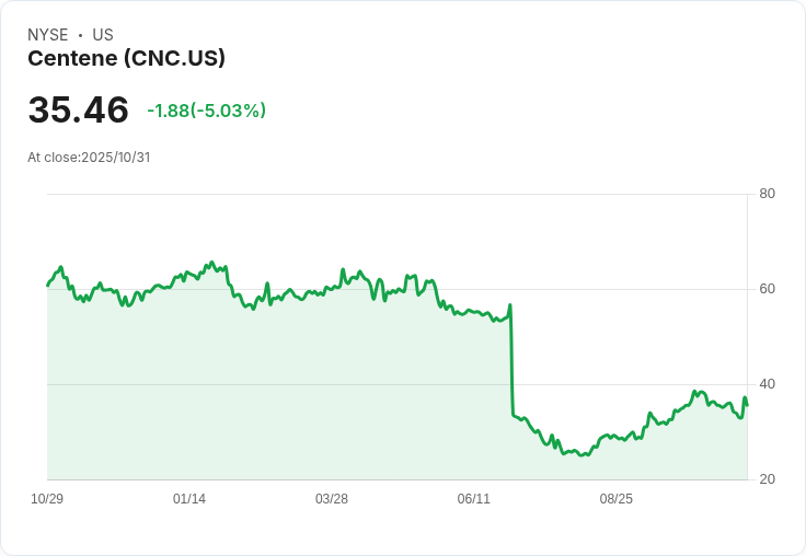 【03:01 即時新聞】Centene (CNC) 急跌 5.01%-財報驚喜不敵先前跌勢,市場調整獲利預期