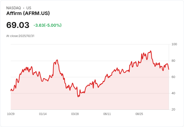 【02:21 即時新聞】Affirm (AFRM) 跌5％｜技術面指標低迷、賣壓持續