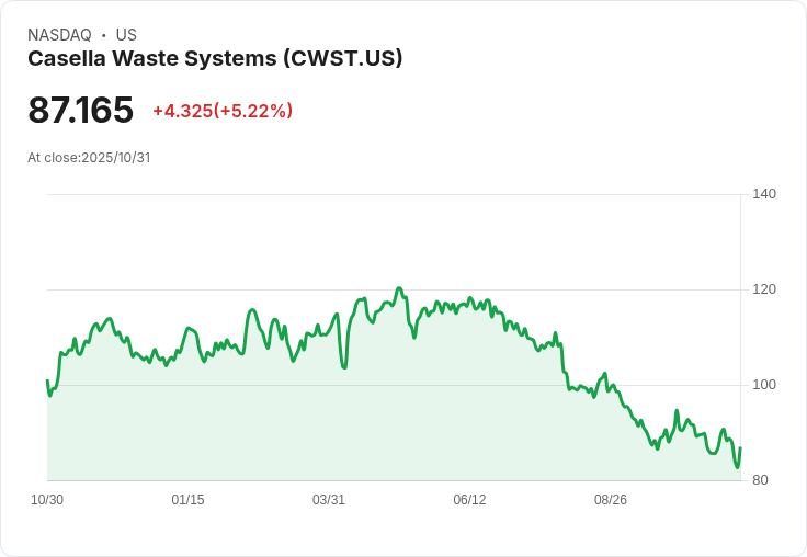【21:30 即時新聞】Casella Waste Systems (CWST)盤中大漲5.22%,技術指標反彈助攻