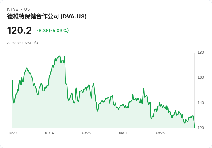 【03:11 即時新聞】DaVita (DVA) 盤中重挫5% 技術指標轉弱