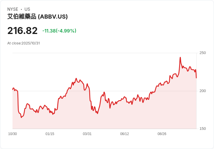 【21:32 即時新聞】AbbVie(ABBV)重挫5.03%,財測指引未達預期、即使Q3獲利營收雙雙優於預期