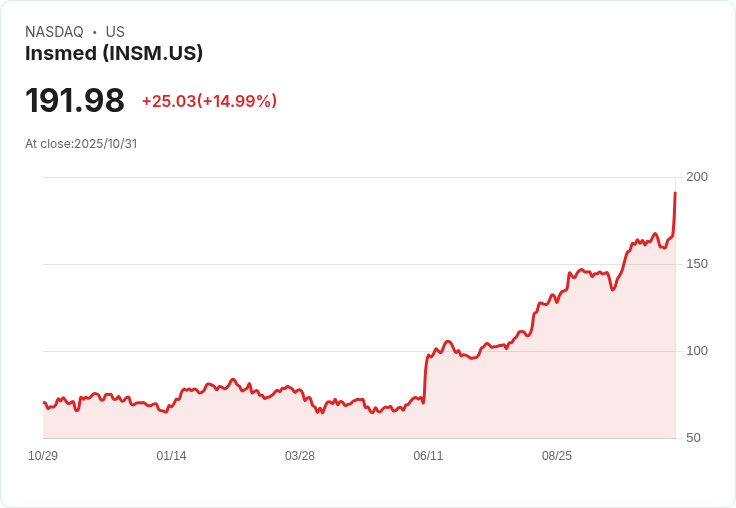 【02:23 即時新聞】Insmed(INSM)盤中急漲15％，技術面RSI與MACD雙翻多