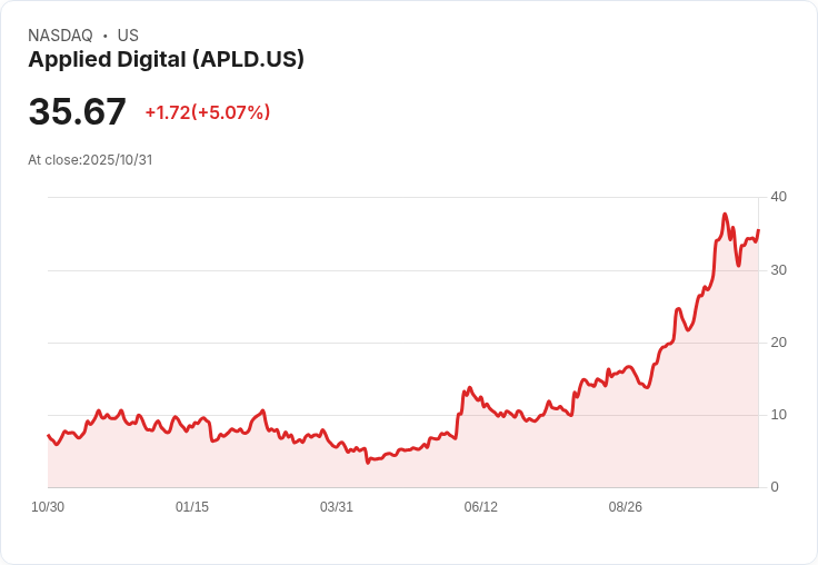 【21:35 即時新聞】Applied Digital (APLD)大漲5.01%:分析師續挺、AI題材推升買氣