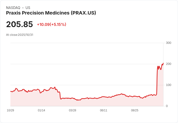 【00:59 即時新聞】PRAX +5.01％強勁上漲，技術面持續多頭動能