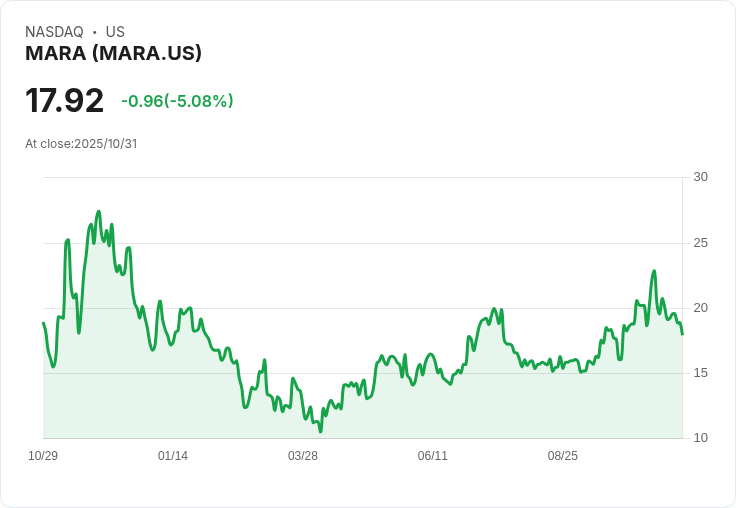【03:13 即時新聞】MARA -5.03％ 技術指標持續轉弱，K線連跌拖累股價