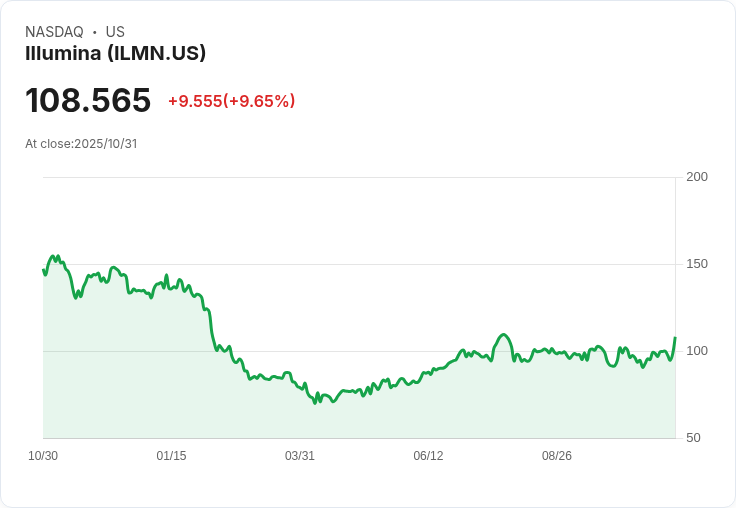 【21:30 即時新聞】Illumina (ILMN)大漲10.09％：Q3財報優於預期，調升2025全年展望