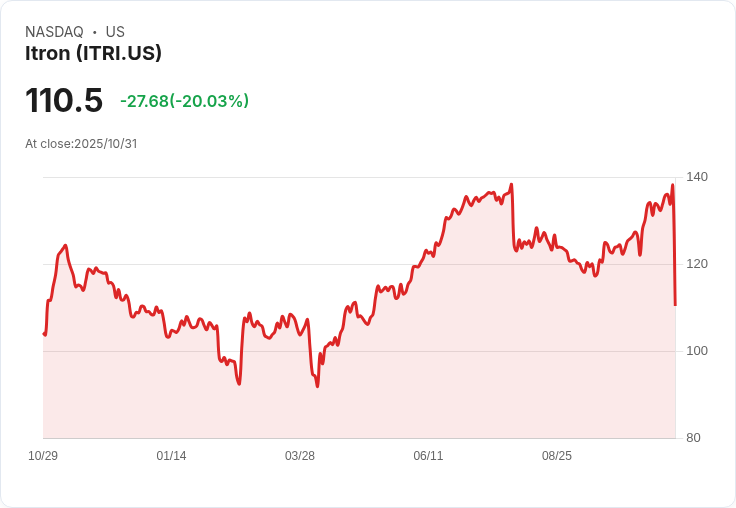 【03:10 即時新聞】Itron (ITRI)重挫20%/短線失守均線、動能急縮