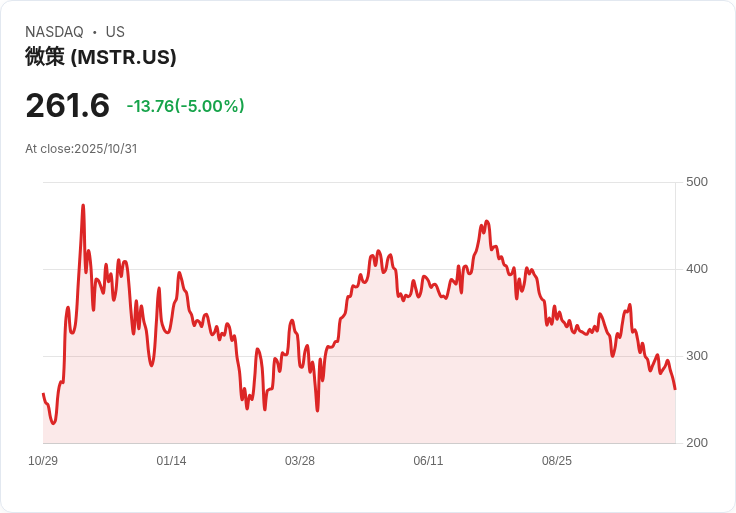 【02:14 即時新聞】Strategy (MSTR) 跌5％｜比特幣盤勢偏弱壓抑公司股價