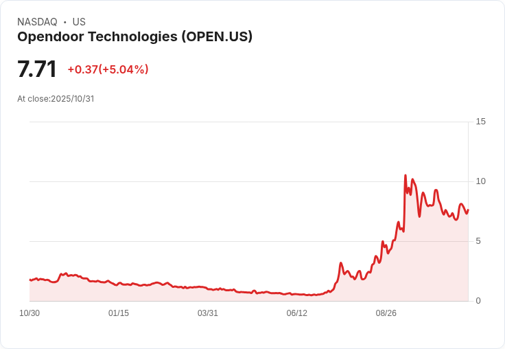 【22:48 即時新聞】Opendoor Technologies (OPEN) 大漲5.04% 技術指標轉強動能湧現