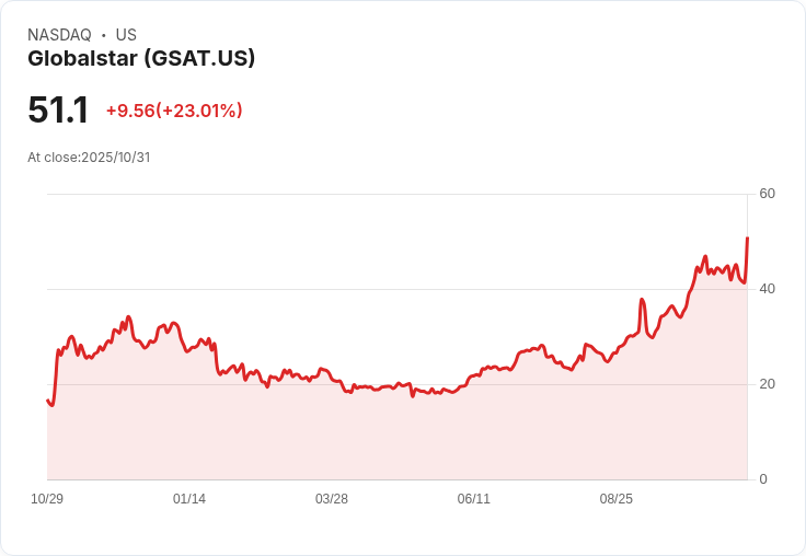 【02:50 即時新聞】Globalstar(GSAT)暴漲20％ 主因技術反彈拉升動能明確