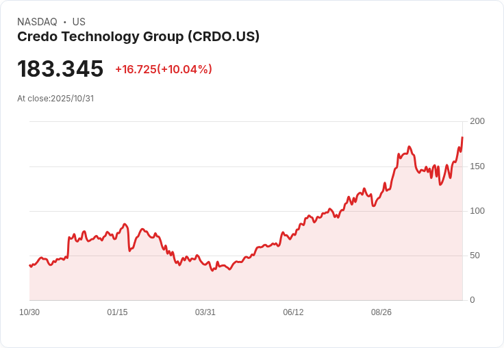 【21:42 即時新聞】Credo Technology Group (CRDO) 強漲10%:多頭指標翻揚推升股價