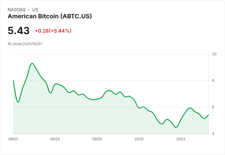 【22:49 即時新聞】American Bitcoin（ABTC）盤中急漲5.44％：周KD急拉、動能轉強