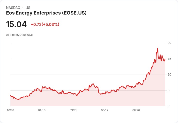 【21:53 即時新聞】Eos Energy Enterprises (EOSE) 大漲5.03% 技術面轉強引領買氣