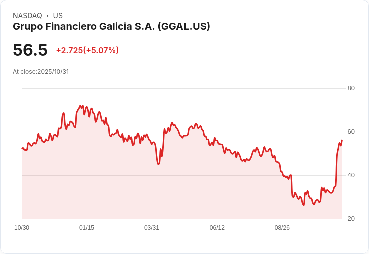 【22:54 即時新聞】Grupo Financiero Galicia S.A. (GGAL) +5.07% 強力反彈觸發,多頭動能明顯攀升