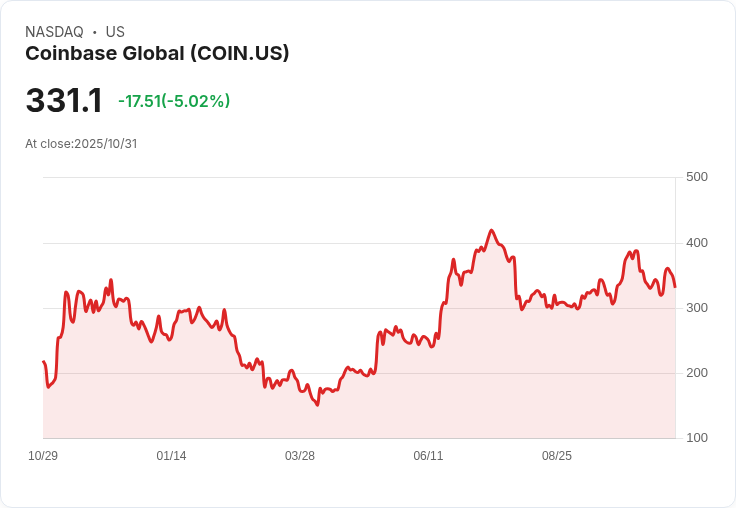 【03:08 即時新聞】Coinbase Global（COIN）股價急跌5％，Q3財報公布前市場情緒承壓