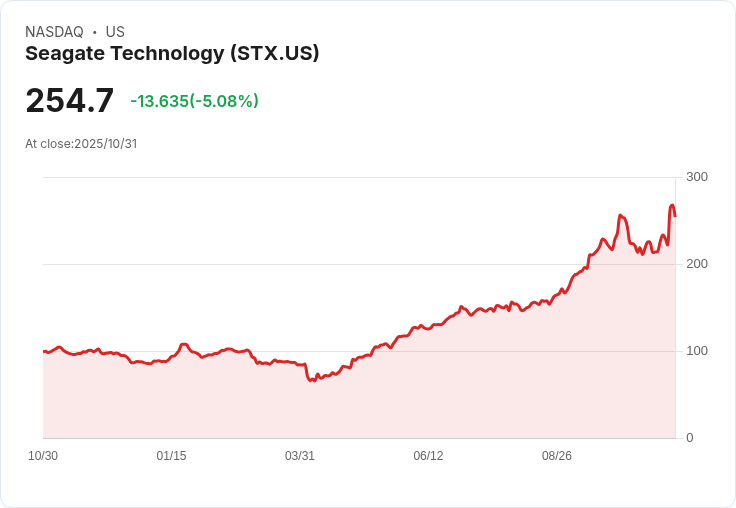 【22:12 即時新聞】Seagate Technology(STX)重挫5.08％／盤中利多出盡，漲幅回吐