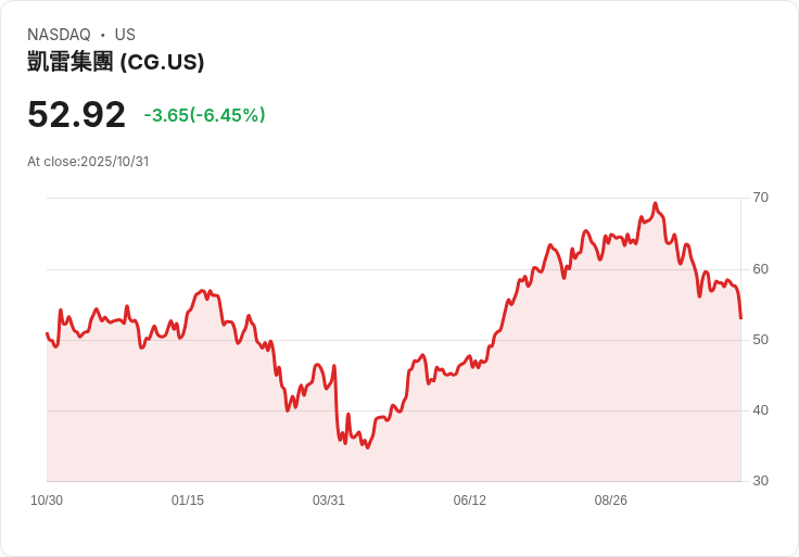 【21:30 即時新聞】The Carlyle Group (CG) 下跌 6.51％：Q3財報未達預期導致賣壓