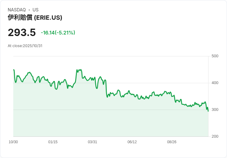 【23:34 即時新聞】Erie Indemnity(ERIE)盤中急跌5.15% 技術指標翻空下探支撐