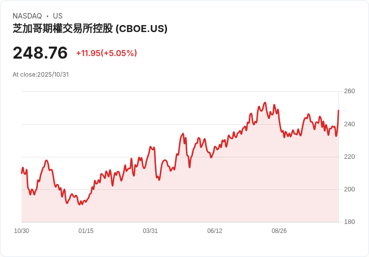 【21:48 即時新聞】Cboe Global Markets(CBOE)上漲5.01美元，Q3財報優於預期推升動能
