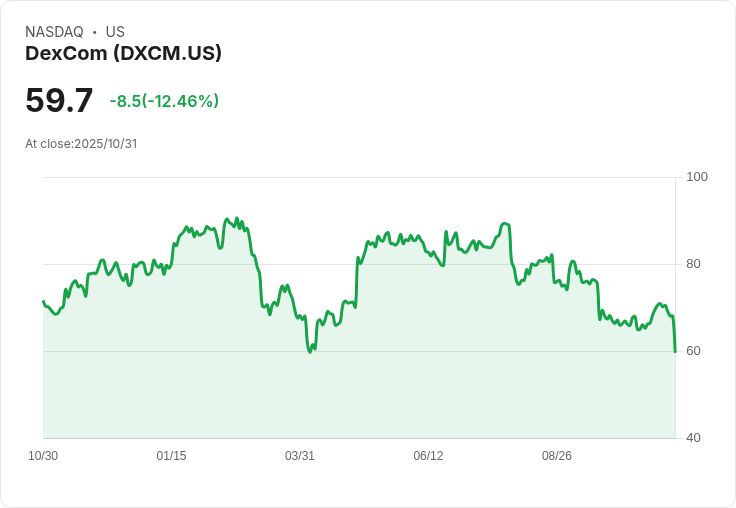 【21:30 即時新聞】DexCom (DXCM) 跌幅擴大12.67％，財報前市場反應保守