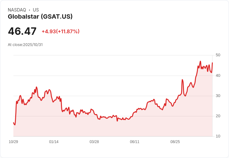 【02:40 即時新聞】Globalstar(GSAT) 盤中急漲5.32％，技術指標顯示動能轉弱仍有回檔壓力