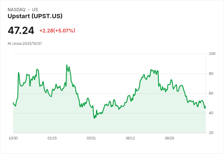 【21:55 即時新聞】Upstart(UPST)盤中飆漲5%,技術面多頭動能強化