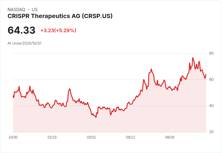 【21:52 即時新聞】CRISPR Therapeutics AG(CRSP) 強漲5.06%,技術面動能明顯轉強