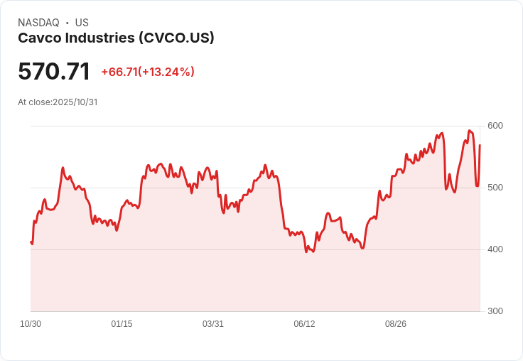 【21:30 即時新聞】Cavco Industries (CVCO) 漲13.24％｜K值急漲突破 技術面動能顯著轉強