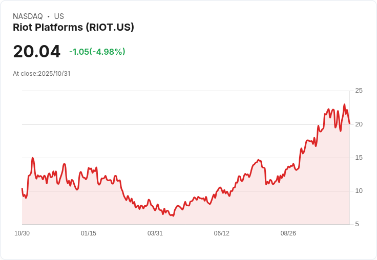 【21:40 即時新聞】Riot Platforms（RIOT）大跌5％ 技術指標失守短線多方