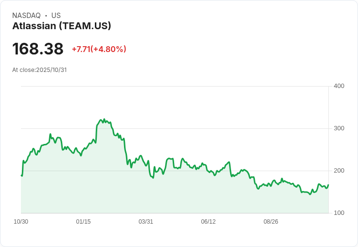 【21:54 即時新聞】Atlassian (TEAM) 大漲5.01％ ─ 技術指標多頭動能轉強