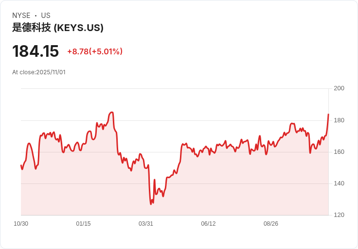 【03:43 即時新聞】Keysight Technologies (KEYS) 強漲5% 技術面均線突破多頭訊號強烈