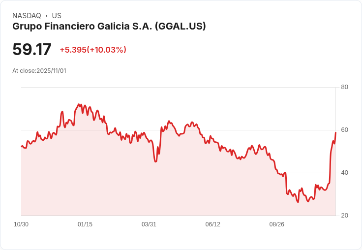 【02:01 即時新聞】Grupo Financiero Galicia S.A.（GGAL）飆漲10.03％ 顯著受惠阿根廷紓困利多