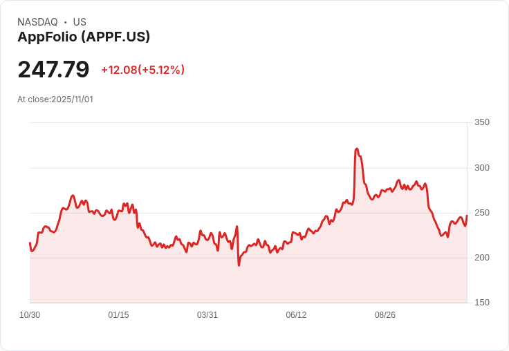 【00:10 即時新聞】AppFolio (APPF) 盤中勁揚5.08%,技術面K值強勁反彈激勵多頭情緒