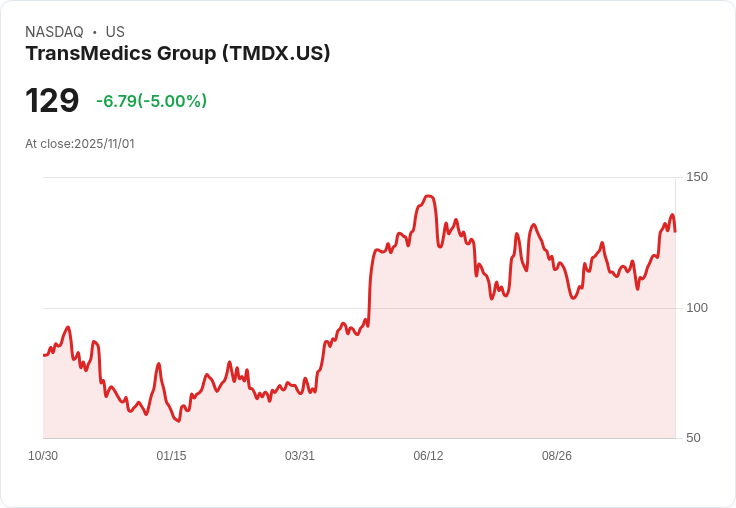 【00:13 即時新聞】TransMedics Group (TMDX) 股價重挫5% 技術指標高檔負乖離轉弱