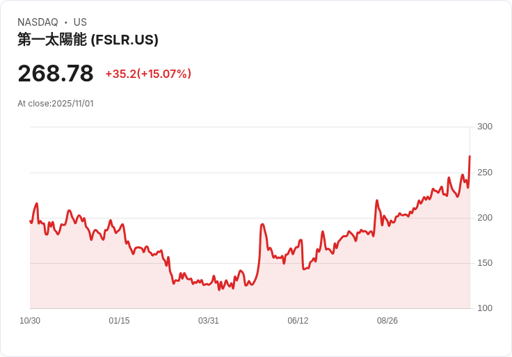 【03:16 即時新聞】First Solar (FSLR)大漲13％—Q3營收創新高、展開美國新廠計畫