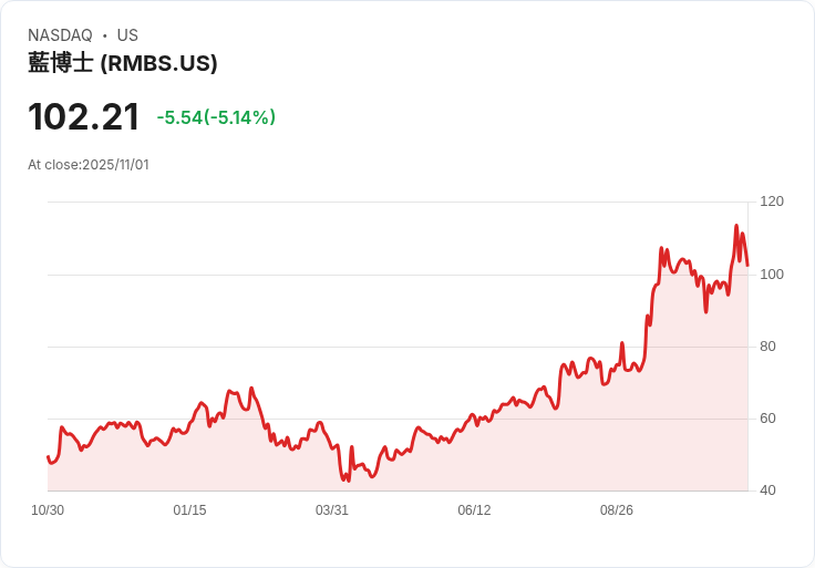 【01:03 即時新聞】Rambus(RMBS)下跌5.13%,財報轉換認列方式引發市場疑慮