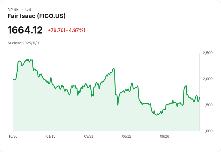 【03:51 即時新聞】Fair Isaac (FICO)盤中勁揚5% 技術面反彈動能明顯增溫