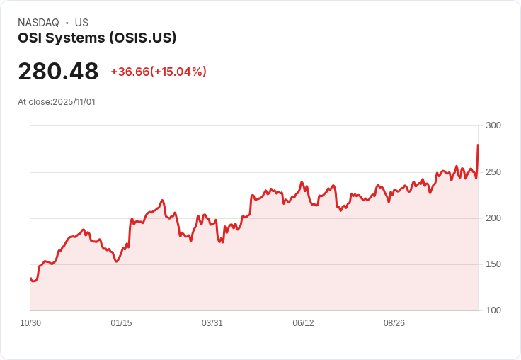【00:17 即時新聞】OSI Systems (OSIS)勁揚15% 技術面突現強烈多頭訊號