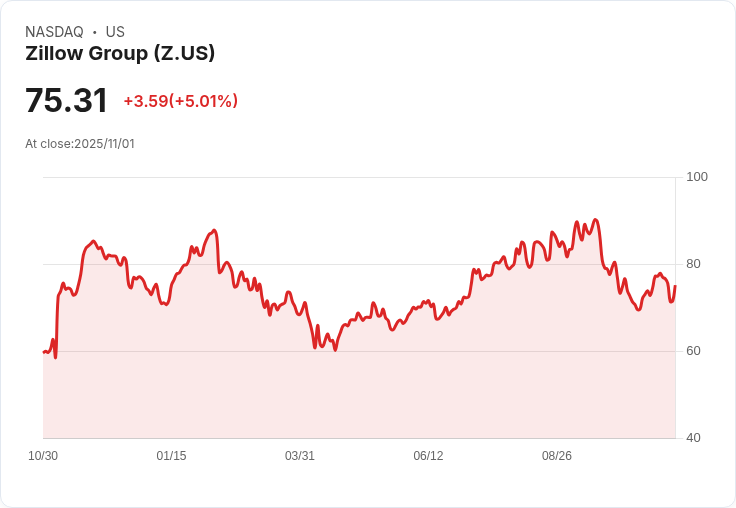 Zillow Group(Z)盤中漲5.02％ Q4 Rentals收入指標大幅成長推升信心