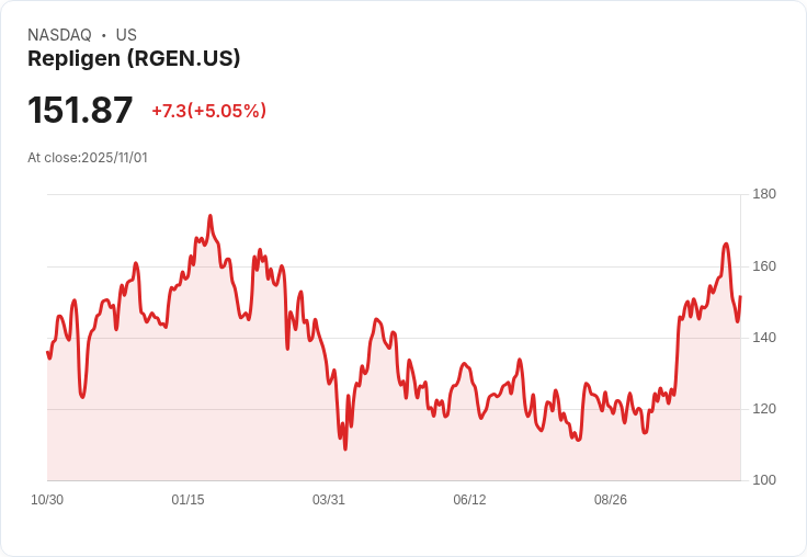 【02:37 即時新聞】Repligen (RGEN)盤中上揚5.05% 技術指標反彈後動能回穩