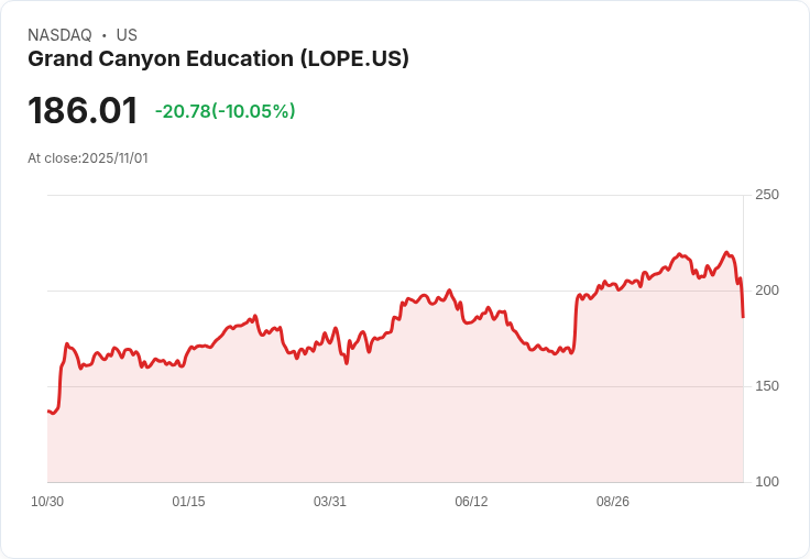 【03:25 即時新聞】Grand Canyon Education (LOPE) 急挫逾10%|K線持續弱化,技術面賣壓加重