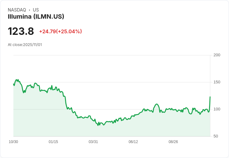 【03:50 即時新聞】Illumina (ILMN)大漲25％：Q3財報優於預期、營運展望樂觀激勵股價