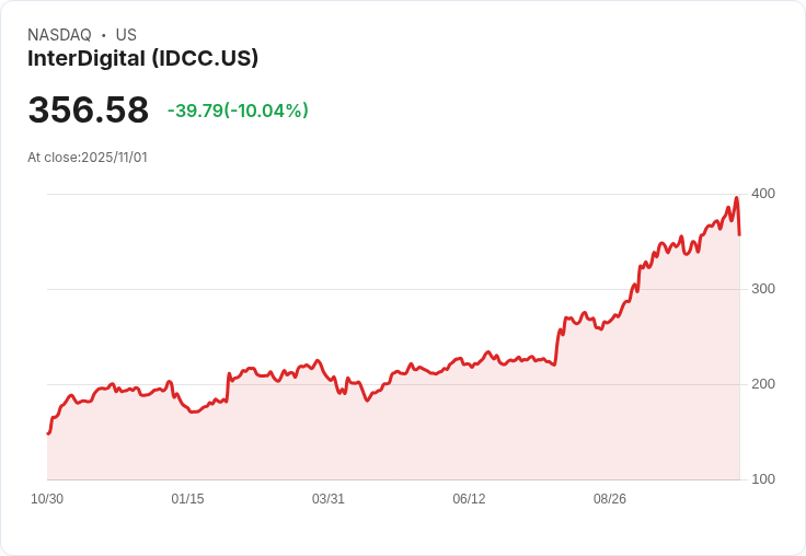【00:48 即時新聞】InterDigital(IDCC)盤中下跌10% 技術指標快速降溫