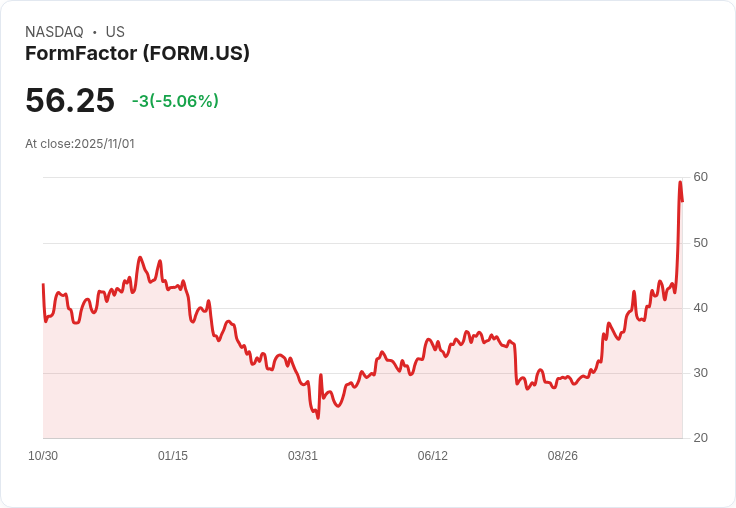 【01:02 即時新聞】FormFactor(FORM)盤中大漲23.6％／Q3獲利與營收優於預期激勵股價