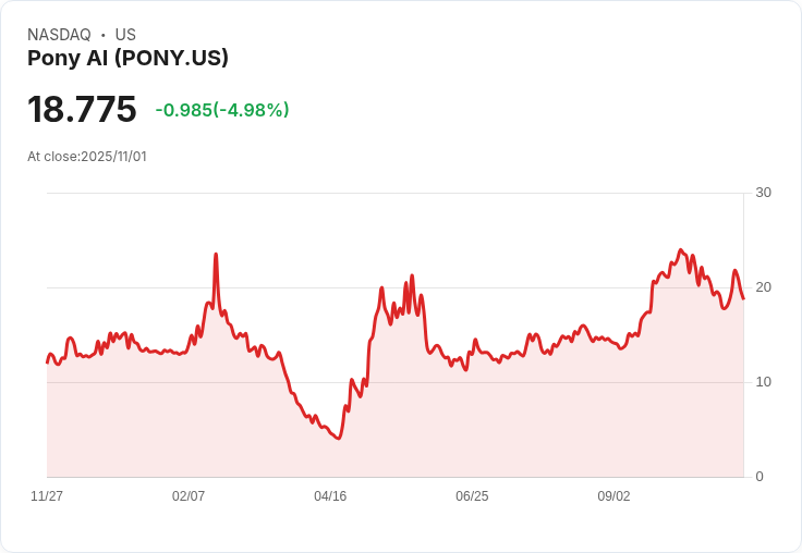 【02:53 即時新聞】Pony AI(PONY) 跌5.01%|深圳許可利空未能扭轉股價壓力